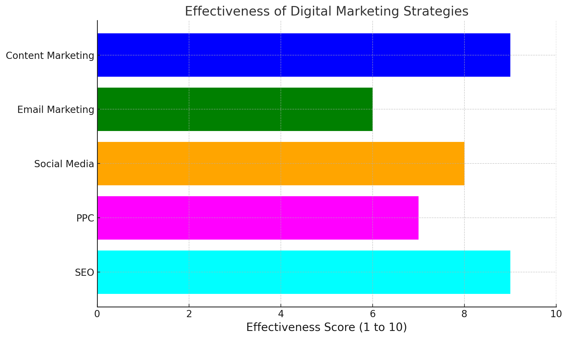 Hosting Effectiveness Graph