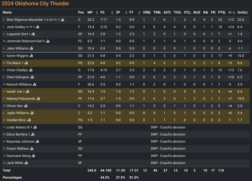 OKC box score.png