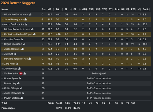 DEN box score.png