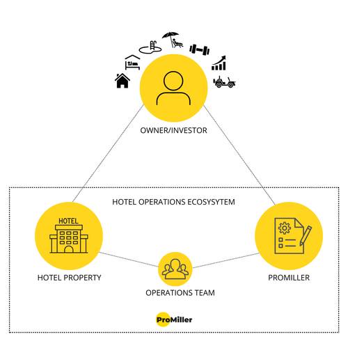 ProMiller hotel operations management company.png