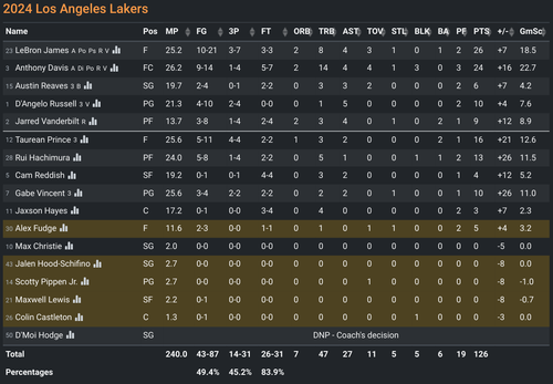 LAL box score.png