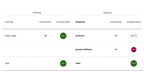 williams brown diggs trade.png