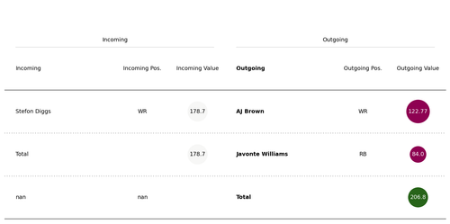 williams brown diggs trade.png