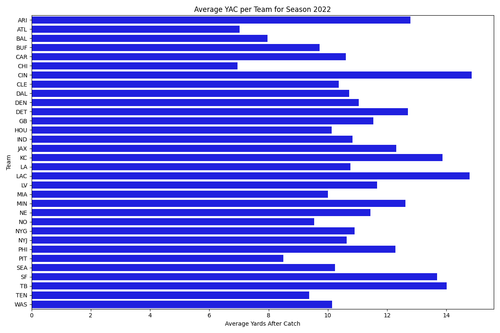 avg yac per team.png