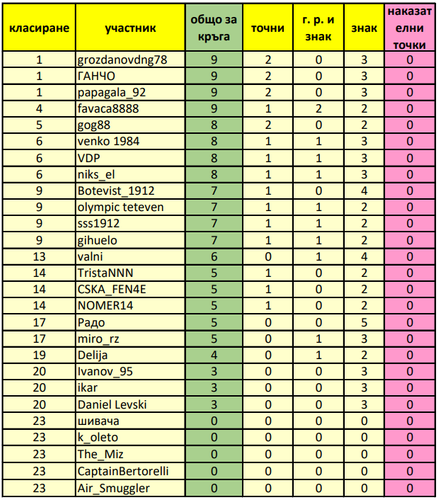 класиране 6 ти кръг след отложен мач.png