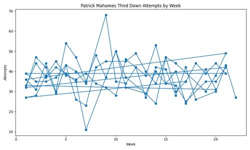 patrick mahomes 3rd down attempts