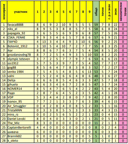 генерално класиране след 9 ти кръг.png