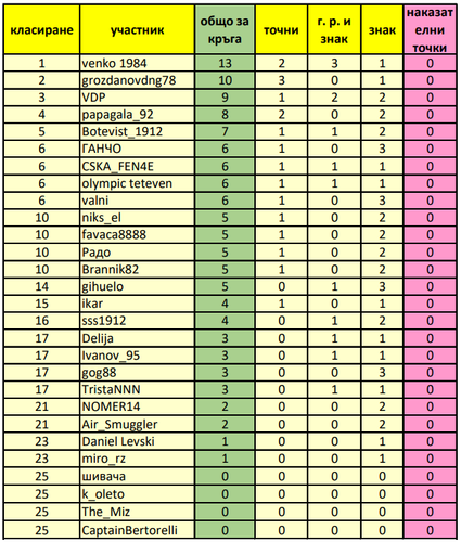 класиране за 9 ти кръг.png