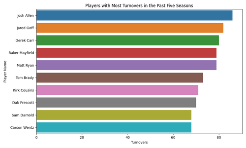players most turnovers.png