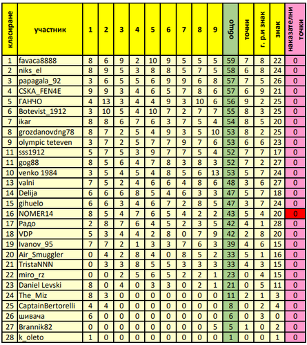 генерално класиране след 9 ти кръг с наказание.png