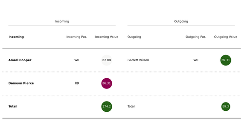 wilson cooper pierce trade.png