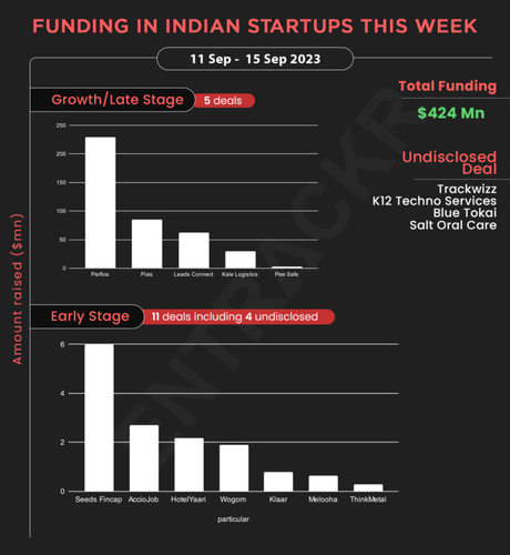 Funding and acquisitions in Indian startups this week [11 15 Sep].png