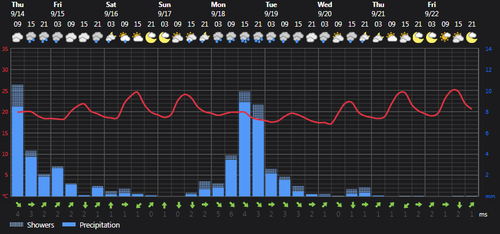 2023 09 14 15 05 26 Weather today Rasht, IR Foreca.com