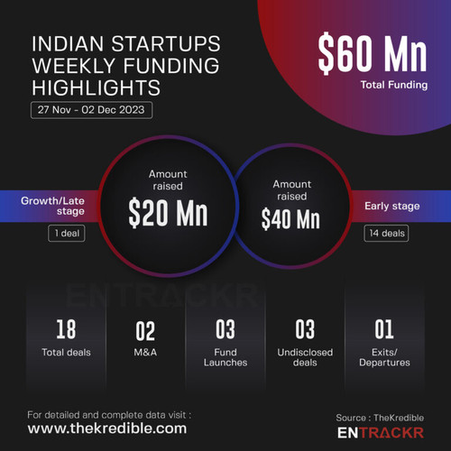 Funding and acquisitions in Indian startups this week [27 Nov 02 Dec].jpg
