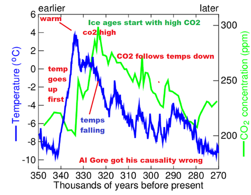 CO2 LAGS TEMPERATURE.png