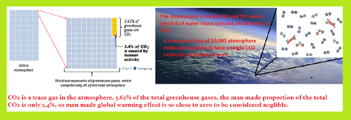 global warming hoax co2 trace gas