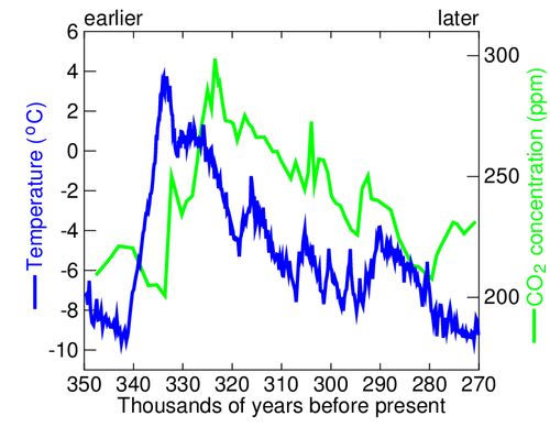 CO2 lags temperature chart ice core data