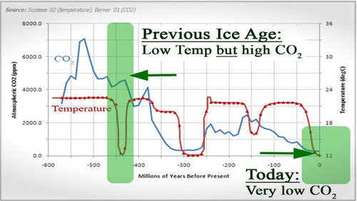 ICE AGES WITH HIGH CO2 CHART