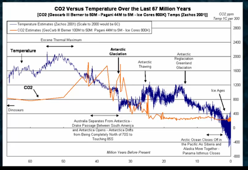 co2 vs temp last 87 million years.png