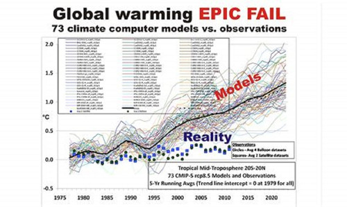 global warming epic fail computer models do not predict temperatures.jpg