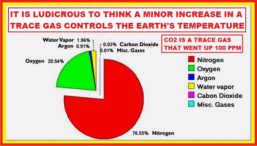global warming hoax co2 is a trace gas