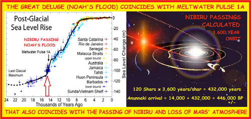 ANUNNAKI MATH MELTWATER PULSE 1A NIBIRU MARS ATMOSPHERE.png