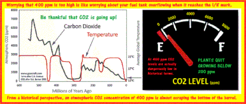 CO2 is at very low levels like a tank of gas near empty.gif