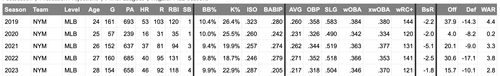 FireShot Capture 1327 Pete Alonso Stats Batting FanGraphs Baseball www.fangraphs.com.png