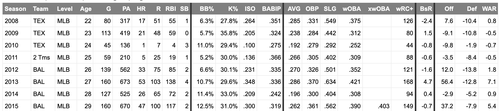 FireShot Capture 1326 Chris Davis Stats Batting FanGraphs Baseball www.fangraphs.com.png