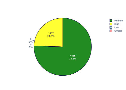 priority distribution