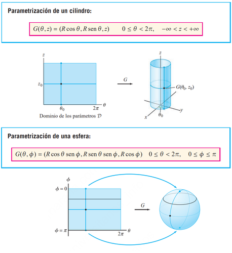 Parametrizaciones de Superficies Comunes.png