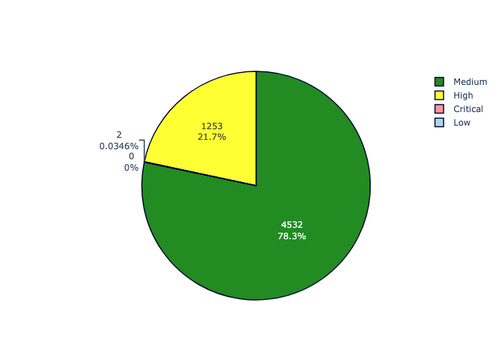 priority distribution.png