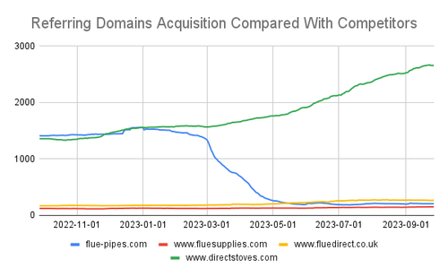 Referring Domains Acquisition Compared With Competitors (1).png