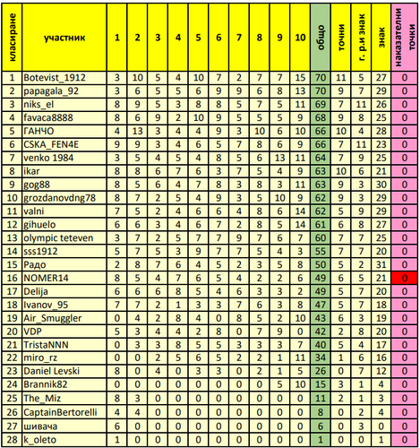 генерално класиране след 10 ти кръг.png