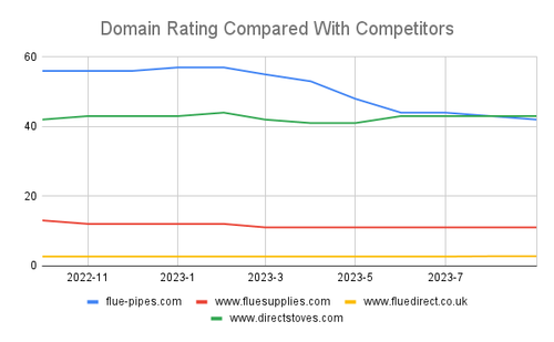 Domain Rating Compared With Competitors.png
