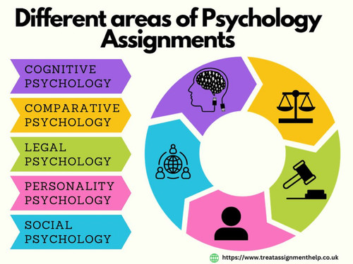 Different areas of Psychology Assignments.jpg
