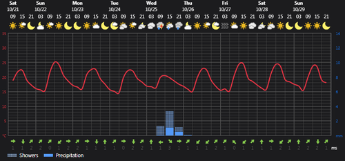 2023 10 21 13 52 04 Weather today Rasht, IR Foreca.com.png