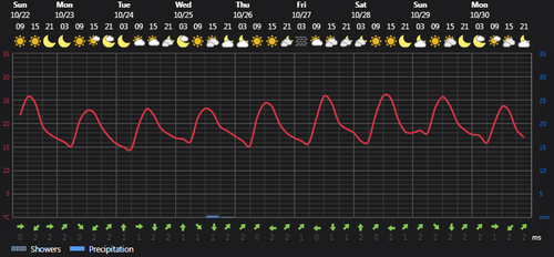 2023 10 22 13 16 27 Weather today Rasht, IR Foreca.com.png