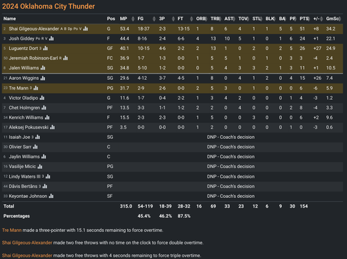 OKC box score.png
