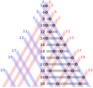 Goldbach partitions of the even integers from 4 to 28 300px.png