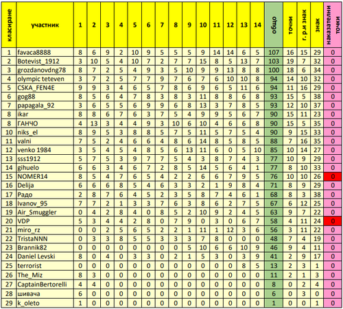 Генерално класиране след 14 ти кръг.png