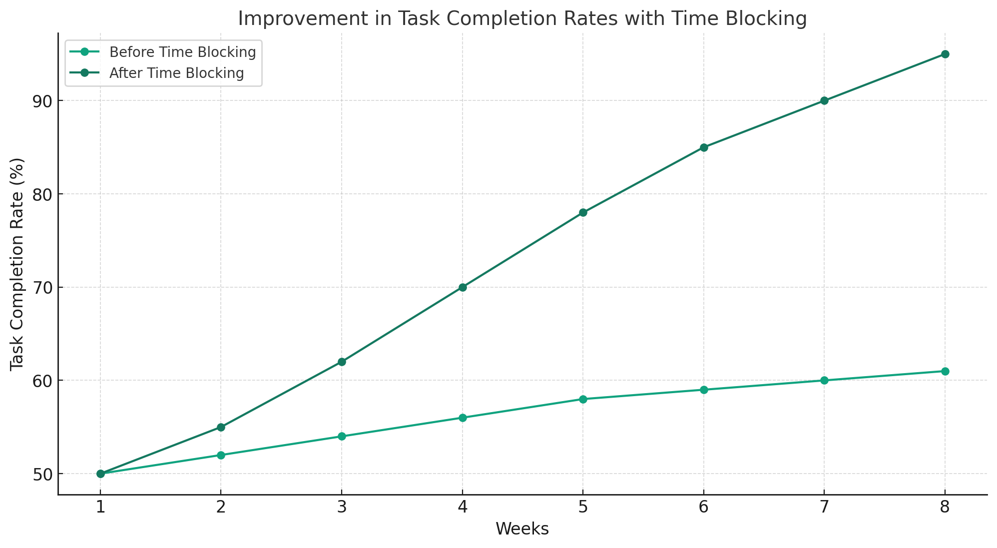 Time Blocking Impact Chart