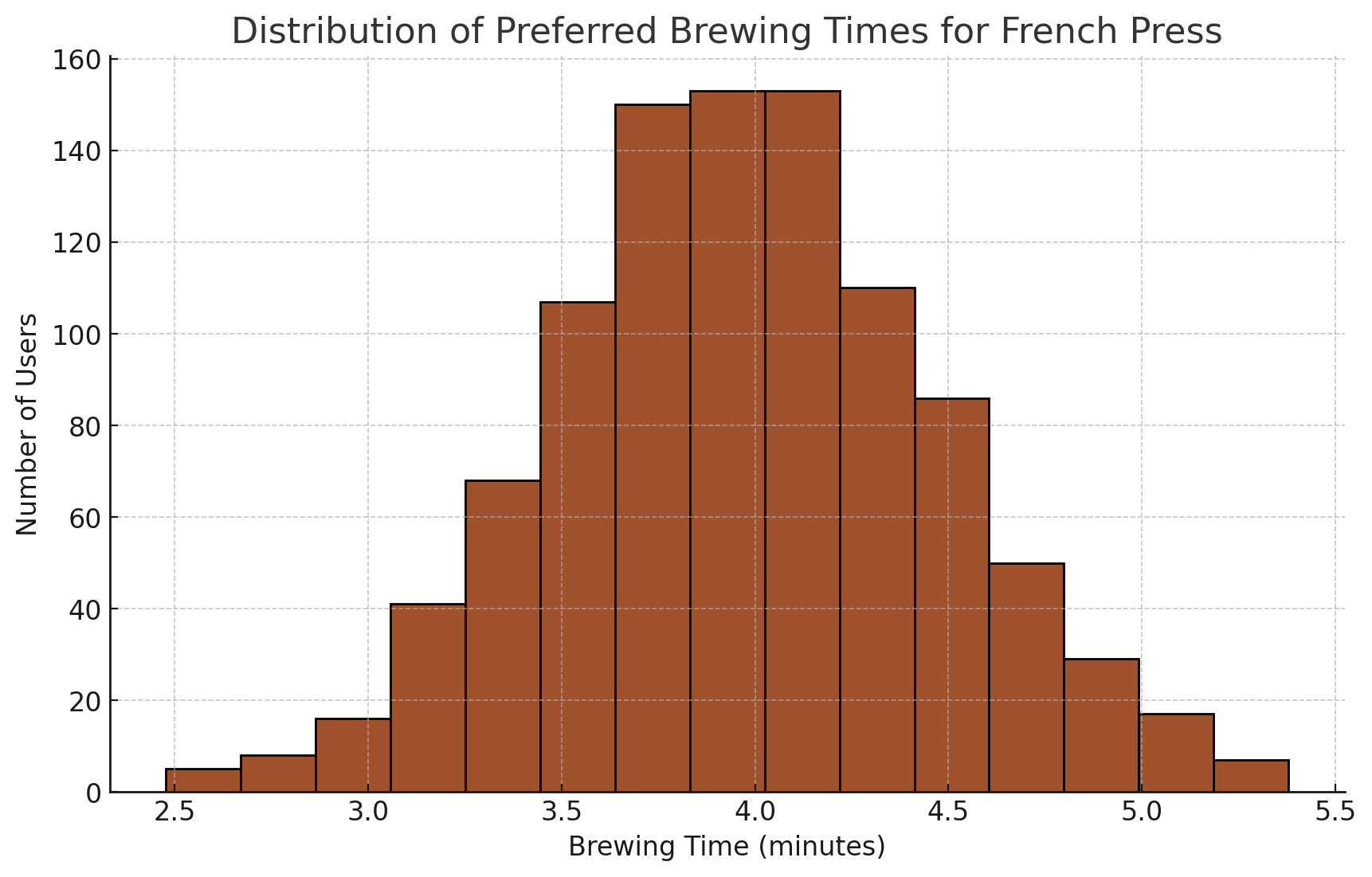 Preferred Bean Roasts for French Press