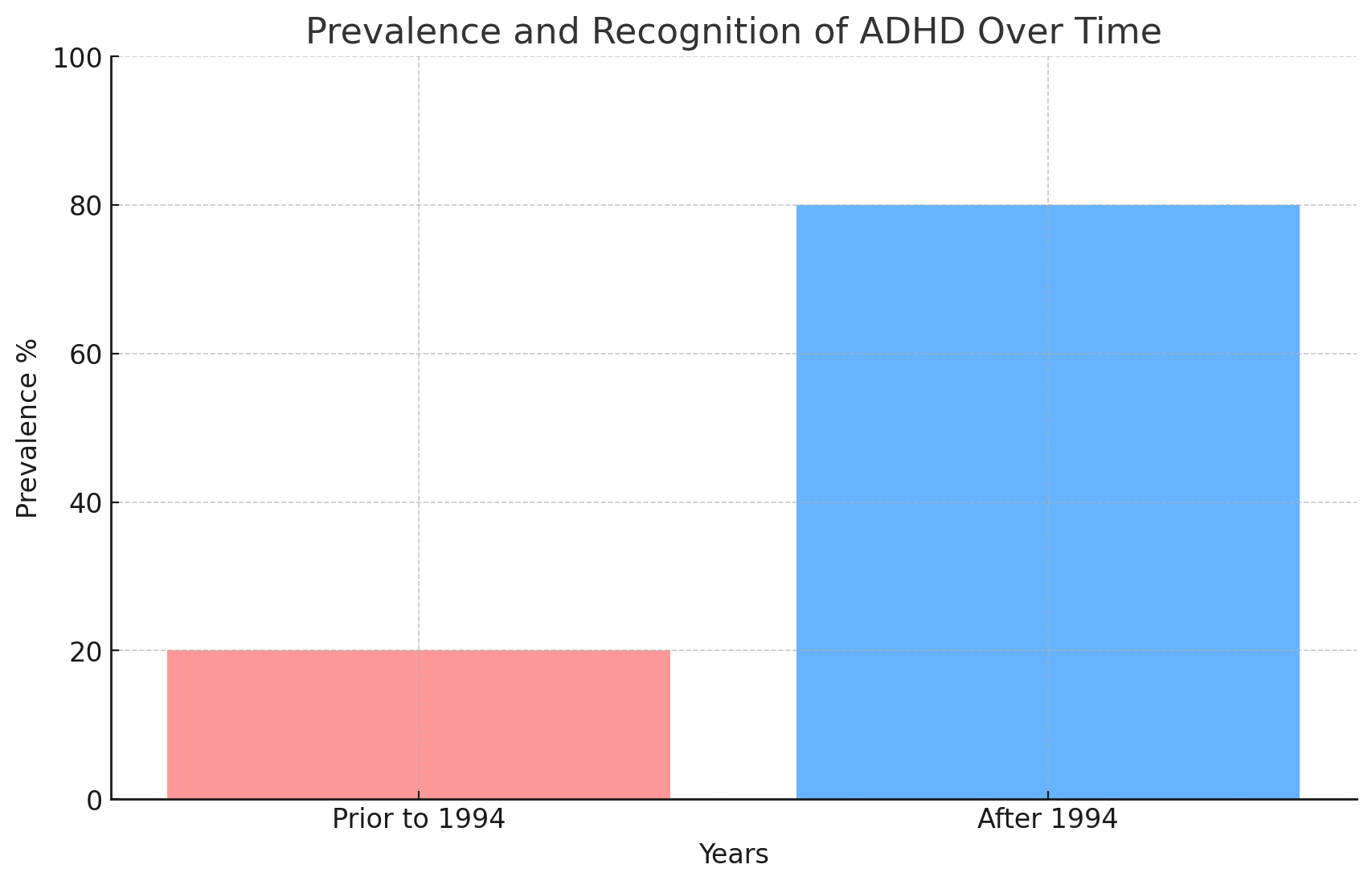 ADHD Evolution Visualization