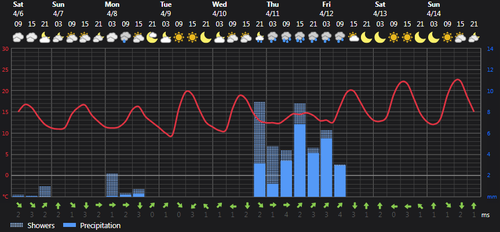 2024 04 06 14 52 01 Weather today Rasht, IR Foreca.com.png