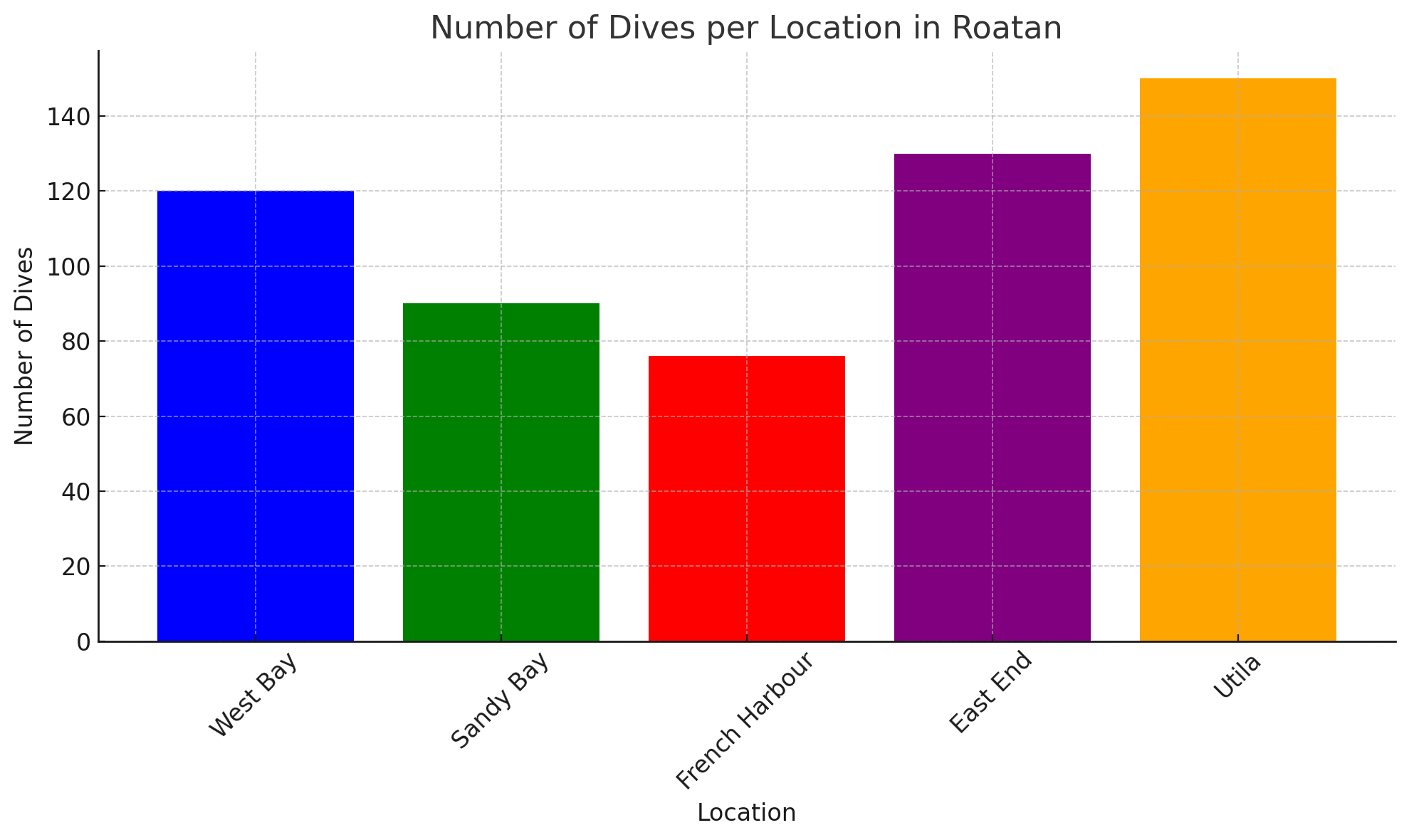 Visitor Trends to West Bay