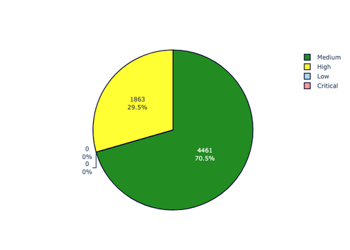priority distribution.png