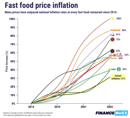 fast food prices compared to inflation 1.png.webp