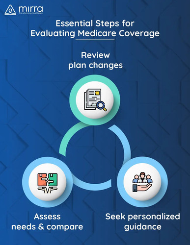 Steps to Take When Evaluating Medicare Coverage | Mirra Healthcare.jpg