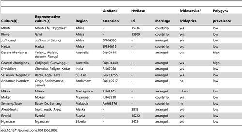 pone.0019066.t002.PNG L?X Goog Algorithm=GOOG4 RSA SHA256&X Goog Credential=wombat sa%40plos prod.ia.png